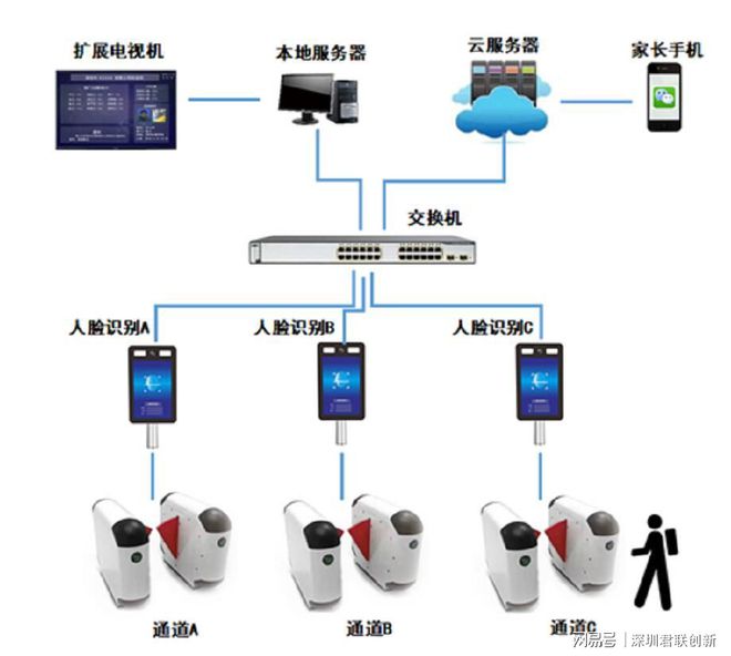 校園人臉識(shí)別進(jìn)出微信推送 智慧校園通行新體驗(yàn)